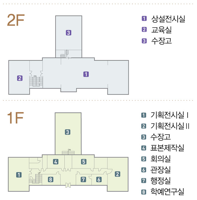 중앙 입구 기준, 왼쪽부터 1층은1. 기획전시실1, 4. 표본제작실, 8. 학예연구실, 3.수장고, 5. 회의실, 7. 행정실, 6. 관장실, 2. 기획전시실2, 2층은 2. 교육실, 3. 수장고, 2. 상설전시실